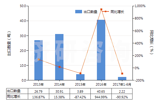 2013-2017年6月中國碘(HS28012000)出口量及增速統(tǒng)計